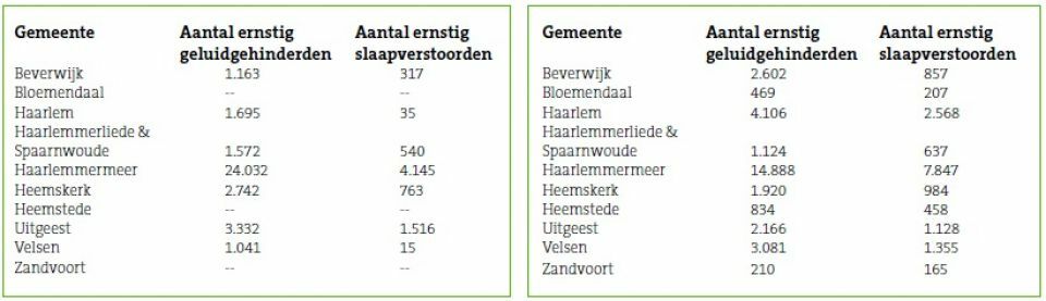 Tabel. Aantallen ernstig gehinderden binnen de 48 dB(A) Lden contour en slaapverstoorden binnen 40 dB(A) Lnight contour per gemeente bij 500.000 vliegtuigbewegingen en aantal woningen in 2015 (Schiphol Group, 2018).